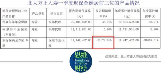 北大方正人壽擬增資17億元，推動代理收取保險費業(yè)務(wù)發(fā)展
