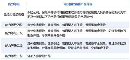 保險銷售擬全面分級 產(chǎn)品與代理人五級分檔，強(qiáng)化專業(yè)化管理